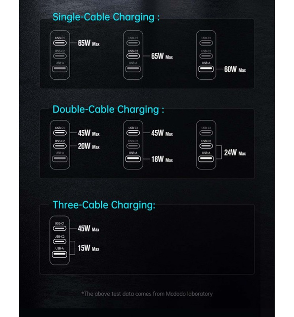 Wall charger GaN 65W Mcdodo CH-0291 2x USB-C, USB-A (black)